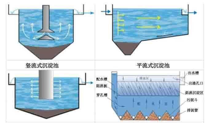 圓形沉淀池和方形沉淀池有什么不一樣？