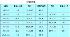 聚丙烯蜂窩斜管填料標(biāo)準重量表